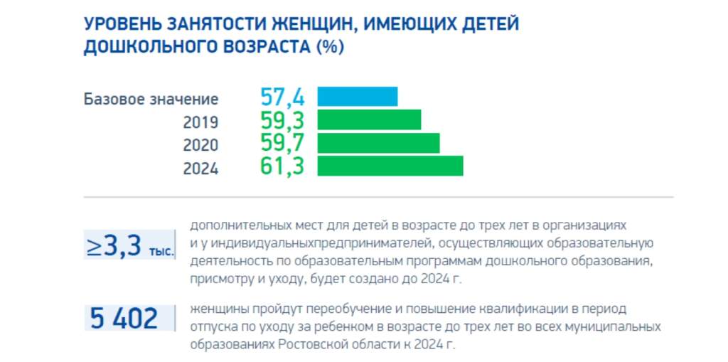 Проект демография детский сад. Содействие занятости национального проекта демография. Содействие занятости женщин национальный проект. Уровень женской занятости. Программы переобучения в центре занятости.