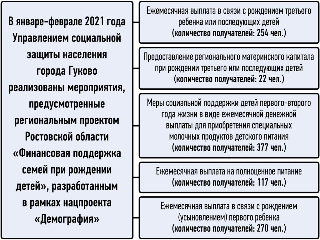 Реализация регионального проекта финансовая поддержка семей при рождении детей