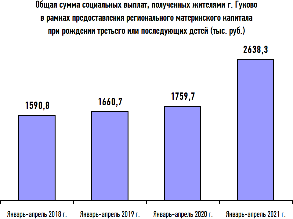 Реализация регионального проекта финансовая поддержка семей при рождении детей