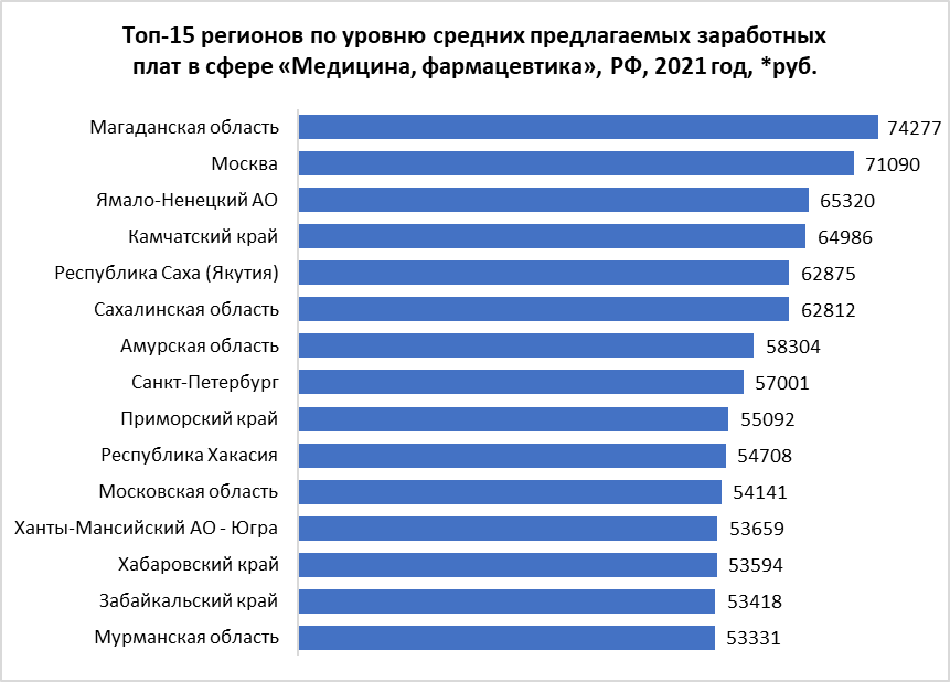 Среднемесячная заработная. Самые высокие зарплаты в России. Самая высокая средняя зарплата. Средняя заработная плата в России 2021. Средний уровень заработной платы в России.